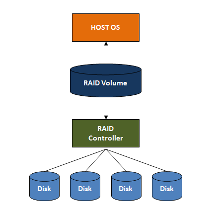 RAID 포렌식 (Hardware RAID vs. Software RAID, Acquistion) | FORENSIC-PROOF